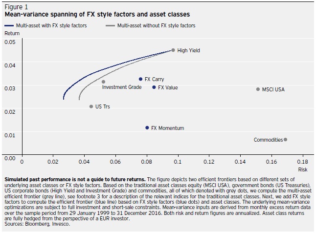 FX style factors